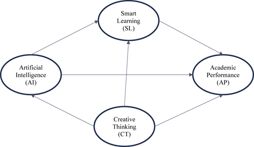 A diagram showing the relationships between artificial intelligence, smart learning, creative thinking, and academic performance.