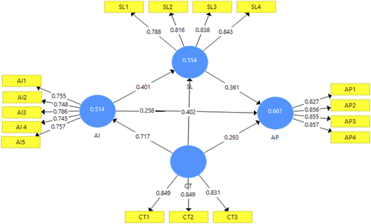 A diagram of a measurement model showing relationships between latent constructs and their indicators.