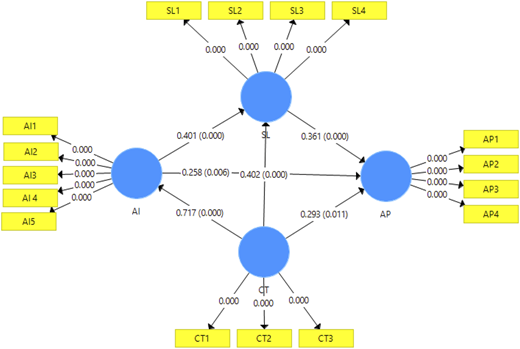 A diagram showing the relationships between AI, SL, AP, and CT with path coefficients.