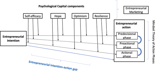 A diagram illustrating the relationship between psychological capital components and entrepreneurial intention, action phases, and marketing, showing connections through arrows.