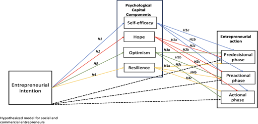 A diagram depicts the hypothesized model connecting psychological capital components such as self-efficacy, hope, optimism, and resilience to entrepreneurial intention and action phases.
