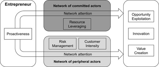 Diagram illustrating entrepreneurs proactively direct their network attention to the network of committed actors to leverage resources, the network of peripheral actors to manage risks and engage in customer intensity, and both to exploit opportunities, innovation and value creation.