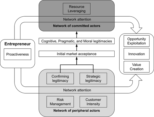 A conceptual framework diagram showing entrepreneurs build confirming and strategic legitimacies by directing network attention to peripheral actors, which helps in initial market acceptance, resulting in enhancing cognitive, pragmatic and moral legitimacies that attract committed actors.