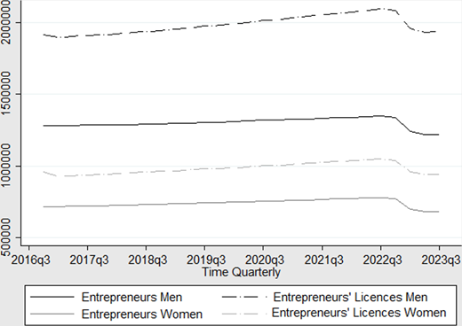 Line chart compares male and female entrepreneurs and entrepreneur licences from 2016 q 3 to 2023 q 3.