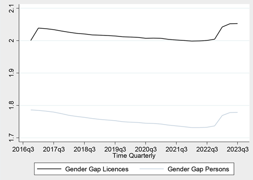 Line chart shows gender gaps in licences and persons over quarterly time from 2016 q 3 to 2023 q 3.