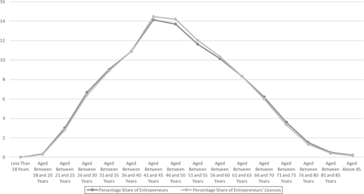 Line graph compares age distribution percentages of entrepreneurs and entrepreneur licences.