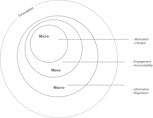 A circular diagram illustrating the Food Waste Ecosystem architecture: three concentric circles labeled Micro, Meso, and Macro, with associated keywords indicating themes related to each level and a broad and trasversal as comprehensive innovation level.