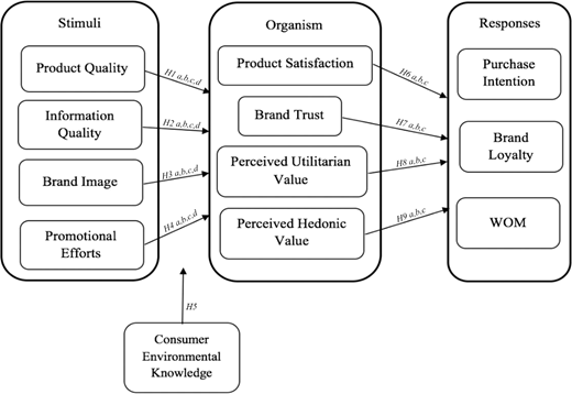 A diagram maps consumer behaviour as a flow from stimuli through organism factors to responses, showing links among product quality, brand trust, and purchase intention.