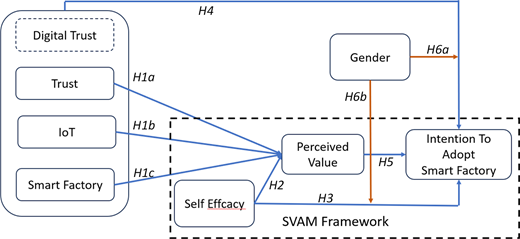 A conceptual framework links digital trust, perceived value, self efficacy, gender, and intention to adopt smart factory with labelled hypotheses.