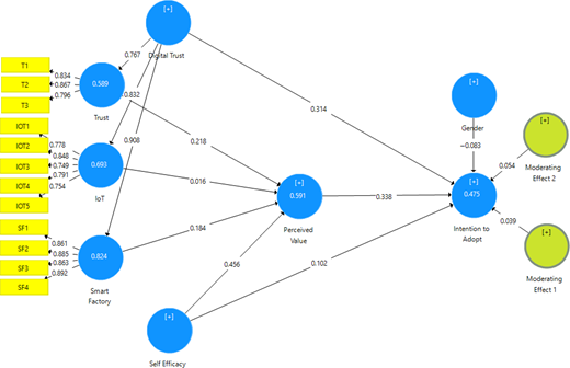 A structural equation model showing Digital Trust, Perceived Value, and Intention to Adopt with direct paths, measurement indicators, and moderating effects.