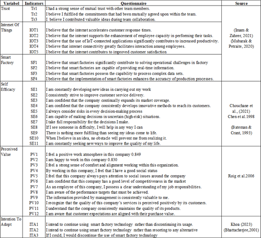 A table lists study variables with their indicators, questionnaire statements, and cited sources.