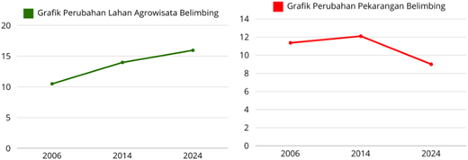 Two line graphs show values for 2006, 2014, and 2024 for land growth and decline trends.