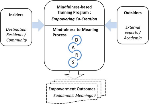 A conceptual diagram illustrating how mindfulness-based training and D–A–R–S processes link insiders and outsiders to empowerment outcomes and the exploration of potential eudaimonic meanings.