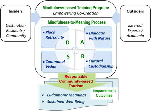 A conceptual diagram showing how insiders and outsiders engage in mindfulness-informed co-creation processes, illustrated through the D–A–R–S sectors and their associated themes, leading toward empowerment outcomes and emerging eudaimonic meanings.