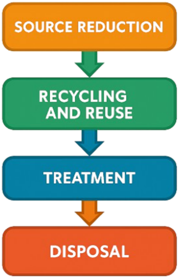 A flowchart shows the four stages of waste management.