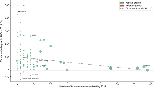 A scatterplot showing the relationship between biosphere reserve count and tourism growth from 2004 to 2018.