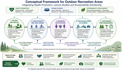 A conceptual framework for outdoor recreation areas integrating health promotion, leisure studies, and sustainability scholarship.