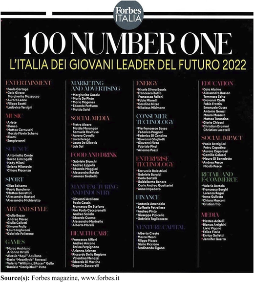 Forbes' under 30 Italian 2022 ranking Refer to the image caption for details.