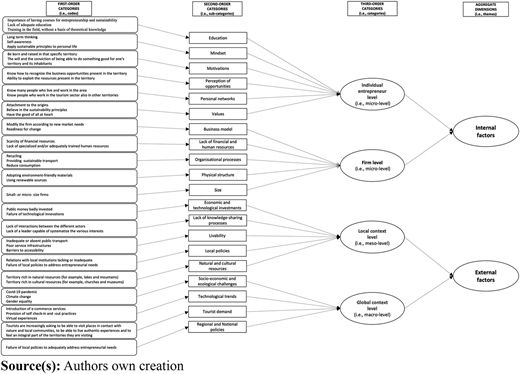 Thematic analysis Refer to the image caption for details.