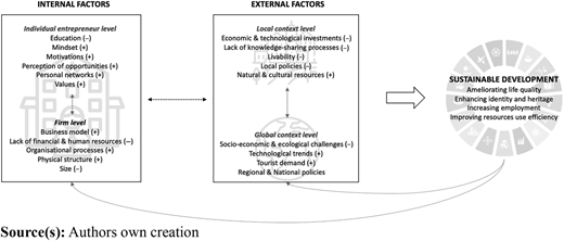 Co-evolutionary sustainable entrepreneurship framework Refer to the image caption for details.