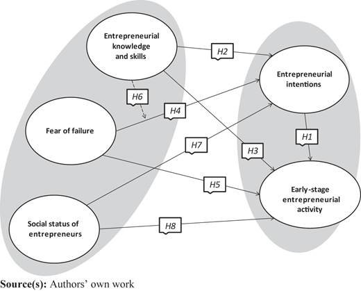 Conceptual model of hypothesised relationships, controlling for national income Refer to the image caption for details.