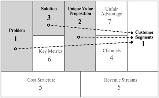 A diagram shows nine numbered sections from Problem to Customer Segments, illustrating early entrepreneurial steps.