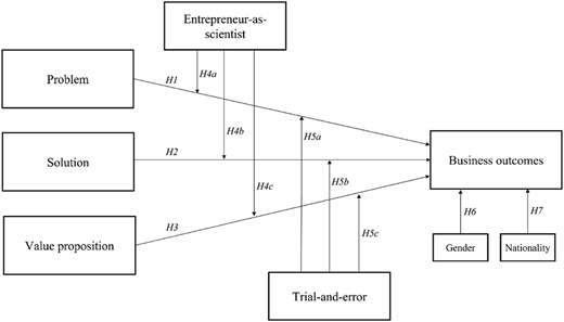 A model links problem, solution, value proposition, entrepreneur-as-scientist, and outcomes.
