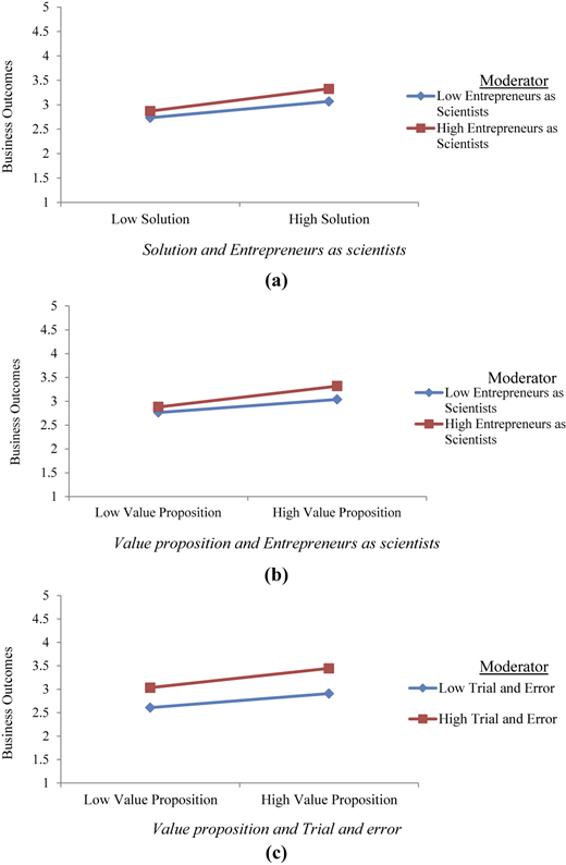 A figure with 3 line graphs shows links among solution, value proposition, entrepreneurs-as-scientists, and trial-and-error.
