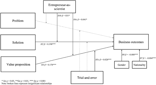 A model diagram shows links among problem, solution, value proposition, entrepreneur-as-scientist, and business outcomes.