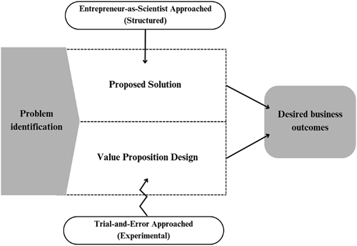 A model diagram shows links among problem identification, proposed solution, value proposition design, and business outcomes.