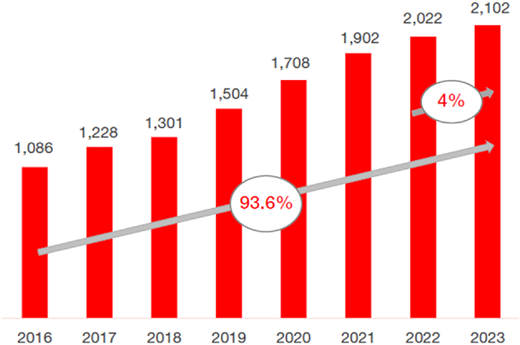 A vertical bar graph showing yearly values for the number of startups in Barcelona, Catalonia.