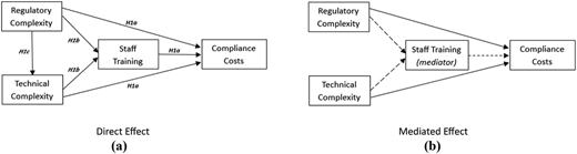 A figure showing two conceptual diagrams of direct and mediated effects.