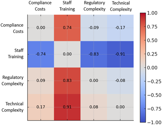 A figure showing a square correlation matrix heatmap with four variables.