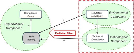 A figure showing G D P R challenges and T O E components linked by positive arrows with a mediation effect.