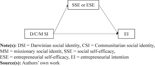 A model shows a flow from D or C or M S I to S S E or E S C and E I, with arrows linking the three boxes.