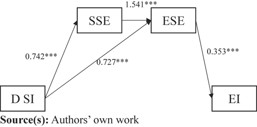 A figure shows mediation paths linking D S I, S S E, E S E, and E I in a Hayes Model 6 chain mediation.