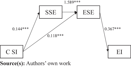 A model shows mediation paths linking C S I, S S E, E S E, and E I.