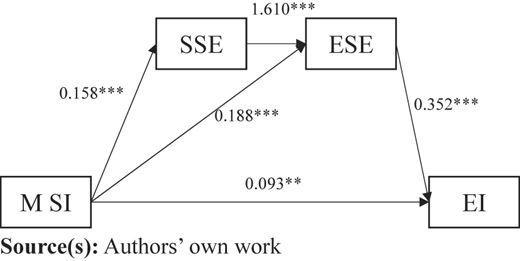 A figure linking M S I, S S E, E S E, and E I in a Hayes Model.
