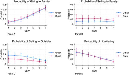 Four line graphs compare urban and rural probabilities across S E W levels from 1 to 7.