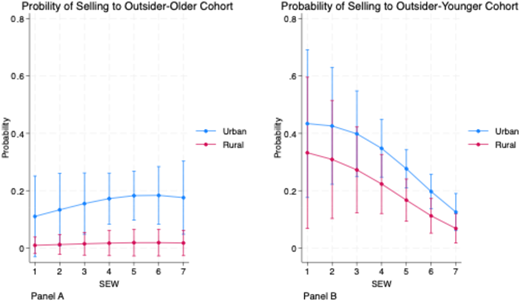 Two line graphs compare urban and rural probabilities of selling to outsiders across S E W levels.