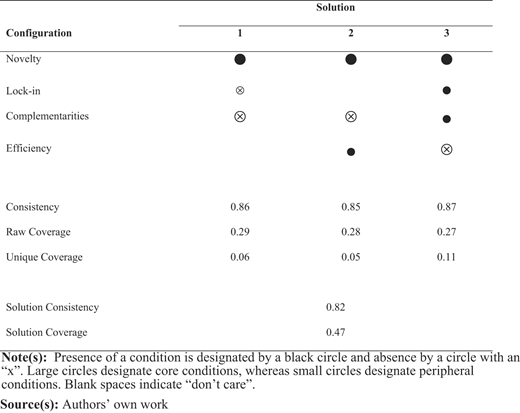 A table showing the results of a fuzzy-set analysis of high-performing business model design configurations.
