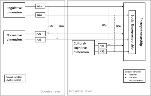A conceptual model shows regulatory, normative, and cultural-cognitive dimensions influencing entrepreneurship.