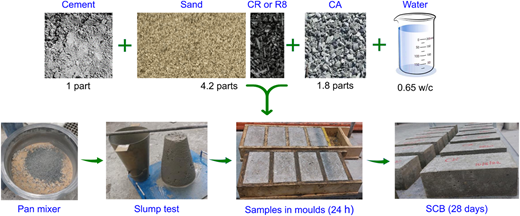 A concrete preparation process showing raw materials, mixing, testing, moulding, and cured block samples.