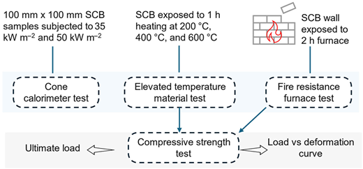 A flow diagram of testing concrete blocks under heat and fire to assess strength and deformation.