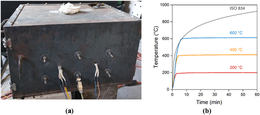Two parts: (a) a photo of a hotbox, (b) a line graph of temperature versus time.
