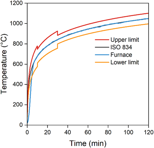 A line graph showing furnace temperature compared to I S O 834 standard limits over time.