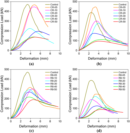 A set of four line graphs comparing compression load versus deformation for different material mixes.