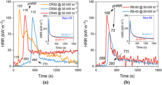 A set of graphs showing H R R curves over time for different composite materials under varying heat flux levels.
