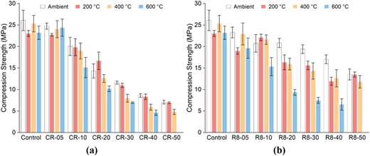Two graphs show compression strength of concrete mixes with crumb rubber (a) and RESIN 8 (b) at various temperatures.
