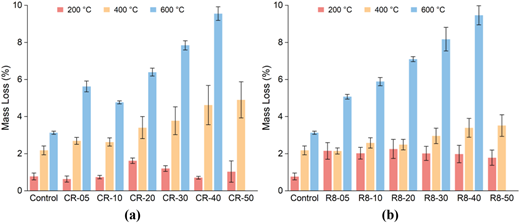 A grouped bar chart comparing material mass loss at different temperatures across multiple sample types.